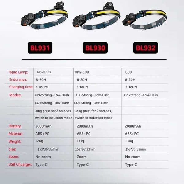 New Arrival 3000Lumens D COB light with XPG+COB bead wide range light and 3-mode sensor light used for fishing running and camming Z241122