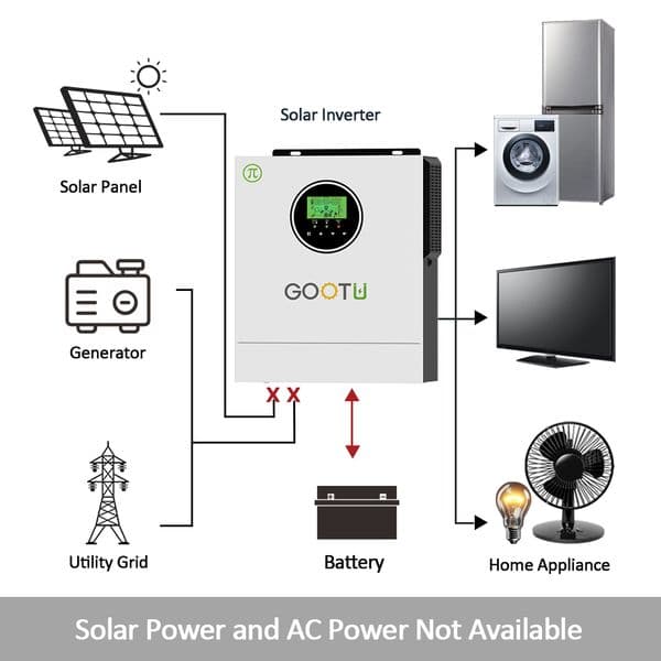 GOOTU 1/1.5KW Off Grid Solar Inverter 80A MPPT 400VDC Solar Charger Max PV 400VDC Small Household Off-Grid Solar System