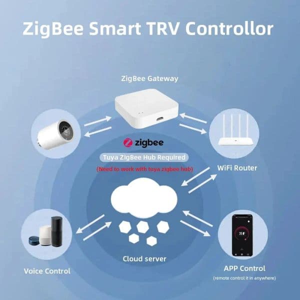 ONENUO Tuya Zigbee Intelligent Radiator Actuator App Control Thermostatic Radiator Valve Temperature Controller Support Alexa