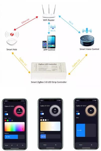 Tuya Zigbee RGB Controller 15A 12V 180W Smart Life Gateway Hub 5V 24V Alexa Google 3CH COB LED Strip Light Controller