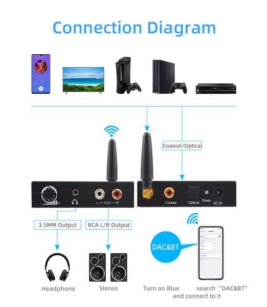 192khz Bluetooth-compatible DAC Digital to Analog Audio Converter Receiver With Volume Control For Phone Speaker DVD HDTV